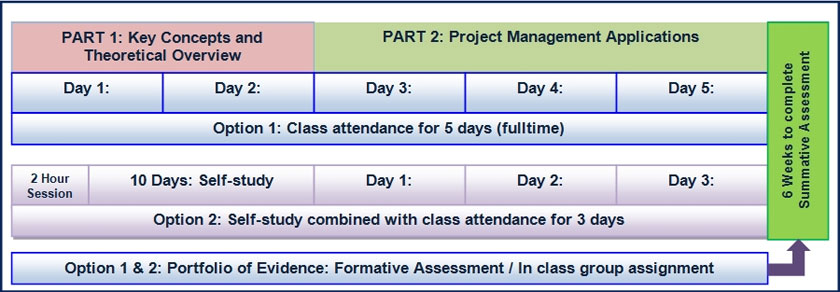 Project Management Programme